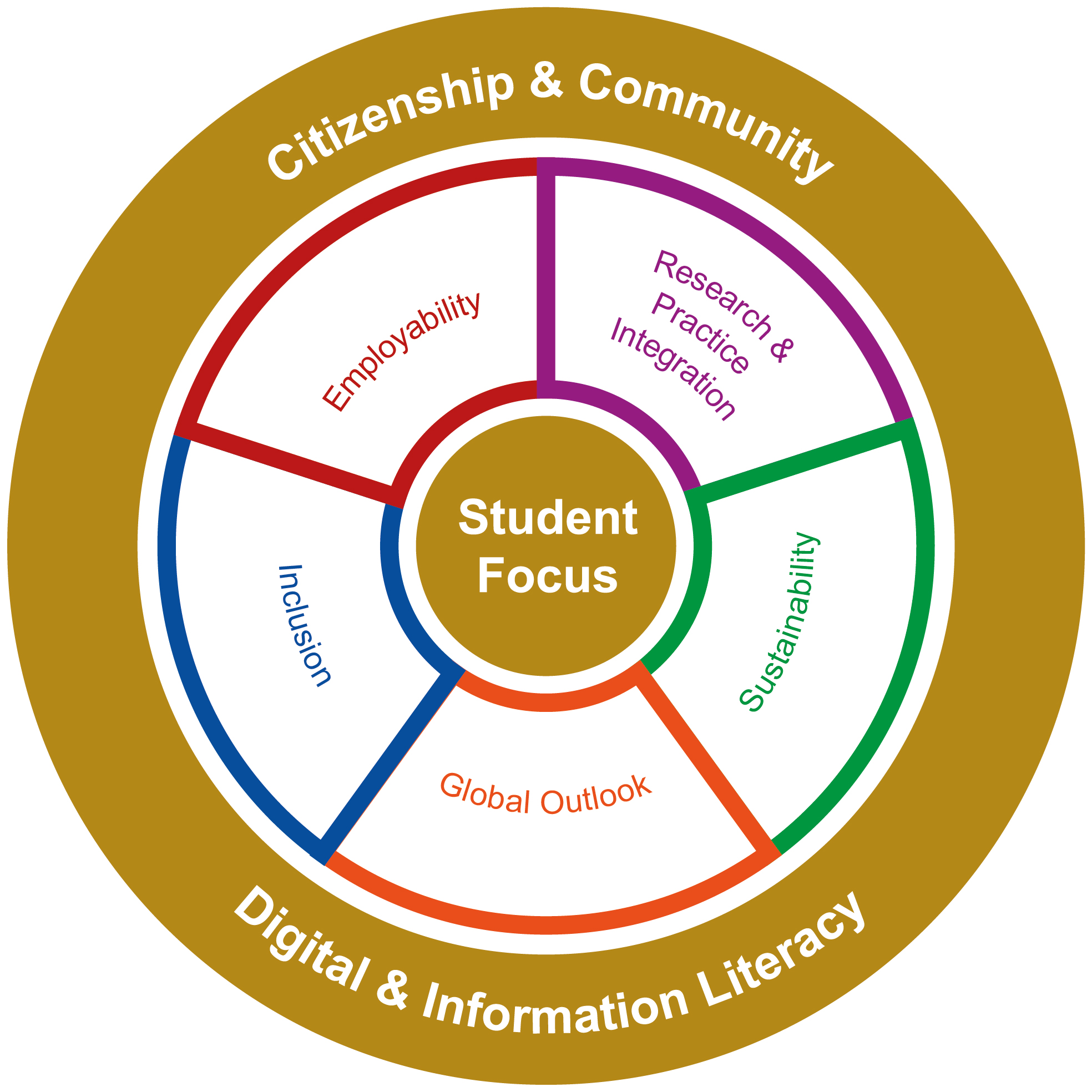  Gold Standard Curriculum framework’s five main themes – Employability; Global Focus; Inclusion; Sustainability; and Research- and Practice-Integration – with the two cross-cutting themes: digital and information literacy; and community and citizenship