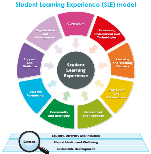 sparqs student learning experience model. Click for in-depth explanation. 