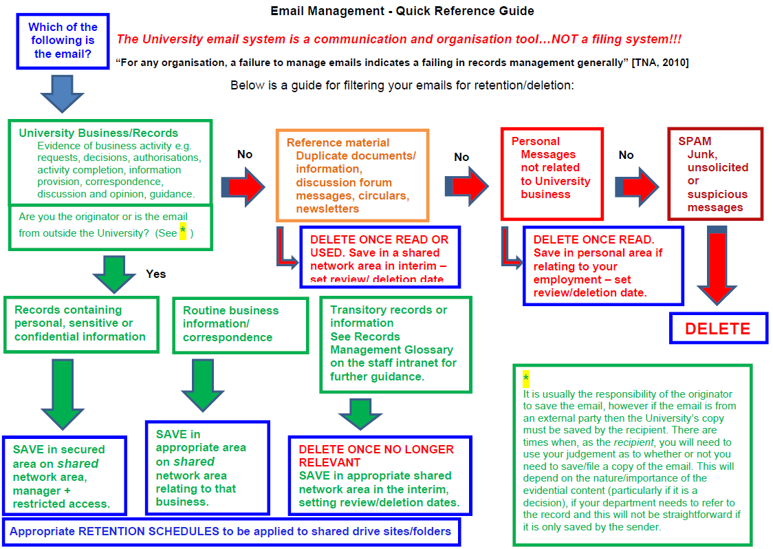 Email Management Flowchart