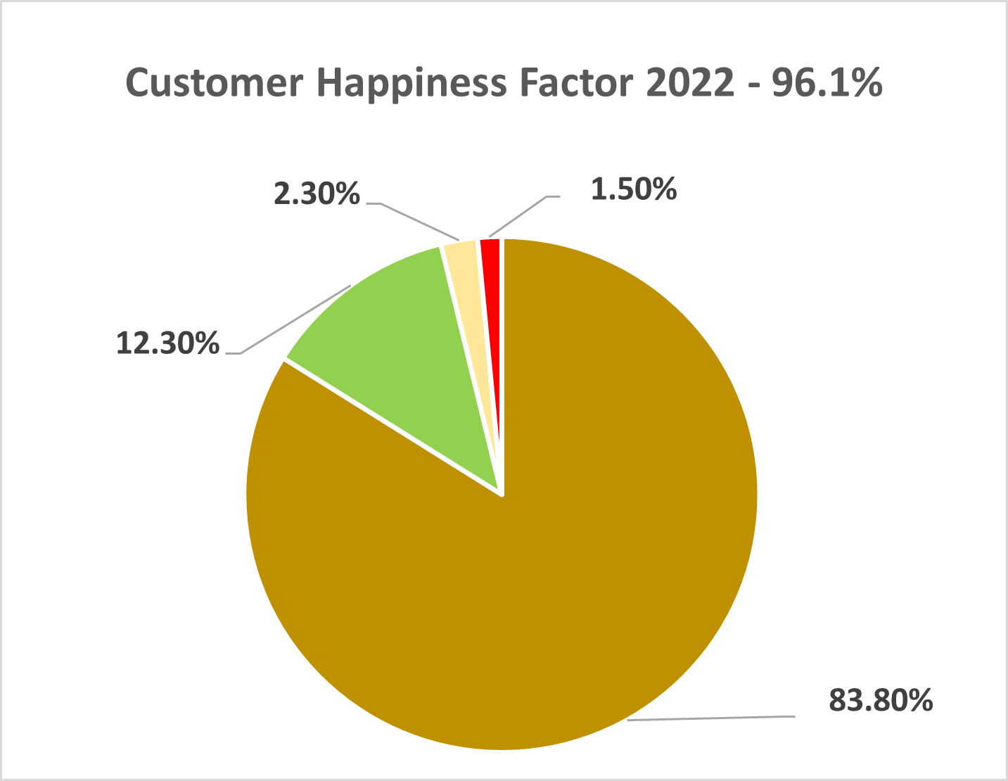 Happiness Factor 2022
