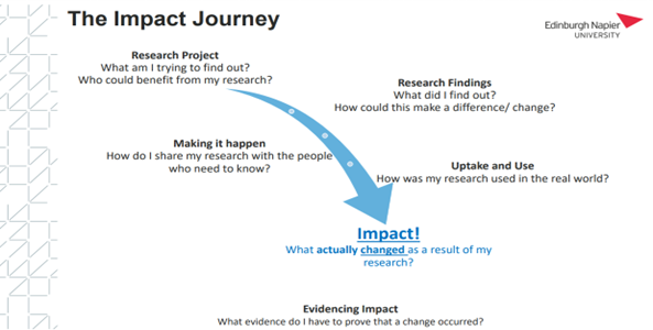 Impact Journey graph Nov2022.png