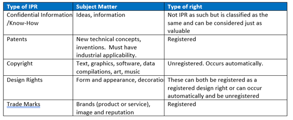 Types of IPR and Rights.png